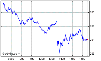 Intraday Is C Eur Sx 50 Chart