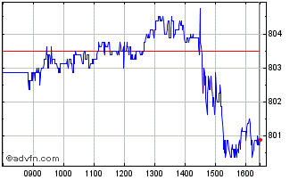 Intraday Is Us Size Fctr Chart