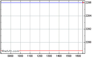 Intraday Jpm Act Us Eq D Chart