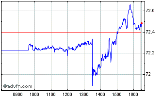 Intraday Spdr S&p 500 Lv Chart