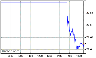 Intraday Spdr 10+ $trs Chart