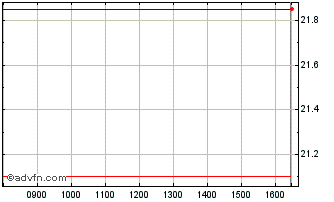 Intraday Zoom 2xl � Chart