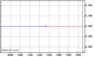 Intraday Nordic 42 Chart