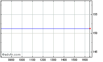 Intraday Newcastle 10t% Chart