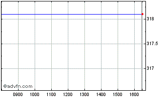 Intraday Spdr � Indust Chart