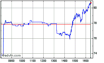 Intraday Ls 3x Netflix Chart