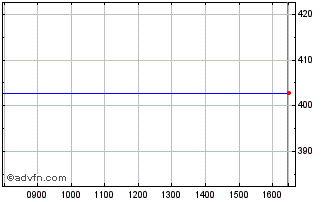 Intraday Lyxor Wld Egy Chart