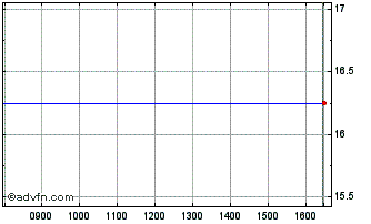 Intraday National World Chart