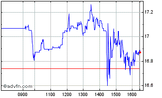 Intraday 3x Paypal Chart