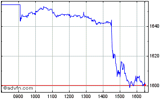 Intraday Ivz Slr Engry Chart