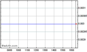 Intraday Br.tel. 81 S Chart