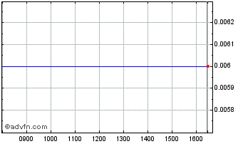 Intraday Bank Mont.28 Chart