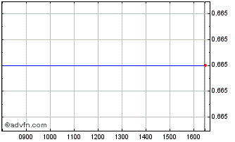 Intraday Bank Mont.52 Chart