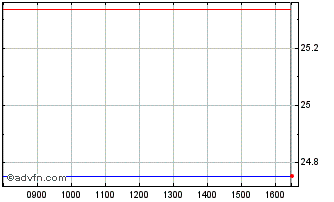 Intraday X Msci Sdg 9 Chart