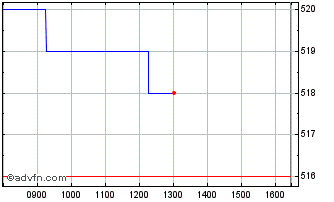 Intraday Schroder Asiapacific Chart