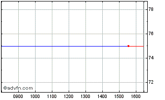 Intraday Morg.st.b.v 26 Chart