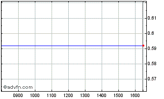 Intraday Heathrow 59 Chart