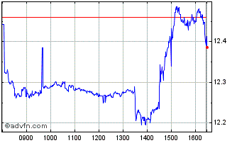 Intraday Gx Silverminers Chart