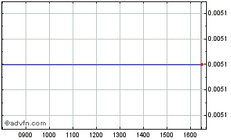 Intraday Bank Mont.31 Chart