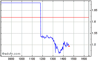 Intraday -3x Silver Chart