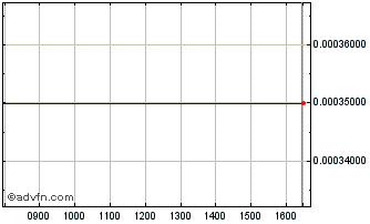 Intraday Tower B.f 63 S Chart