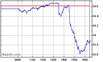 Intraday Ivz Sp Eqw D Chart