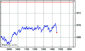 Intraday Inv S&p 500 Chart