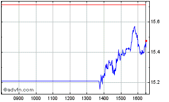 Intraday 3x Long Us 500 Chart