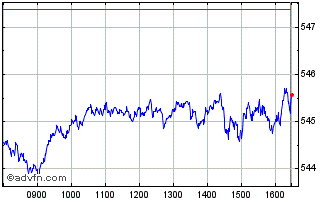 Intraday Spdr S&p 500 $ Chart