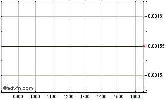 Intraday Tower B.f 63 A Chart