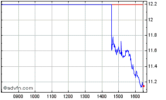 Intraday -3x Semicond Chart