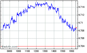 Intraday Is �cp Esg Chart
