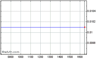 Intraday Bank Nova.23 Chart