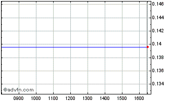 Intraday Saltaire Fin 54 Chart