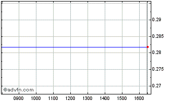 Intraday Newday Fmi 30 A Chart