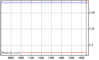 Intraday -3x Financial Chart