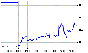 Intraday Spdr $ Utilit Chart