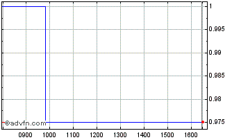 Intraday Theracryf Chart