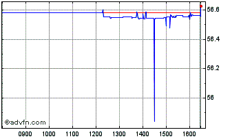 Intraday Wt Usdfrtb Usda Chart