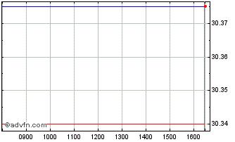 Intraday 0 1/2% Tr 61 Chart