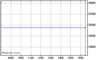 Intraday Lyxor Wld Inf � Chart