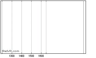 Intraday Tr Prop.inv.wts Chart