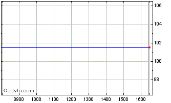 Intraday 4 1/2% Tr 28 Chart