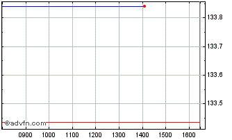 Intraday Ubsetf Usausy Chart