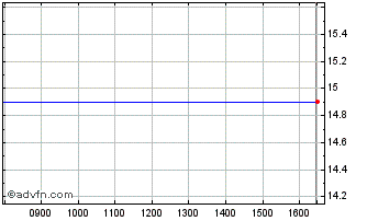 Intraday Ubsetf Cbus Chart