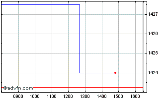 Intraday Ubsetf Cbush Chart