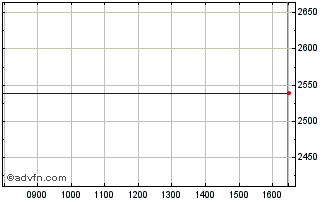 Intraday Ubsetf S2hgba Chart