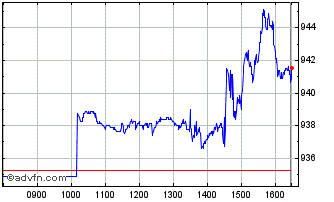 Intraday Is Sp Financial Chart