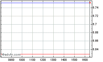 Intraday Is S&p Paris D Chart