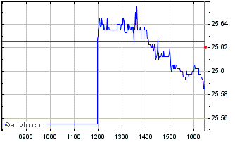 Intraday Vanglbaggetf Chart